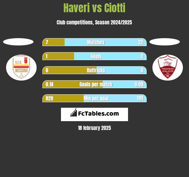 Haveri vs Ciotti h2h player stats