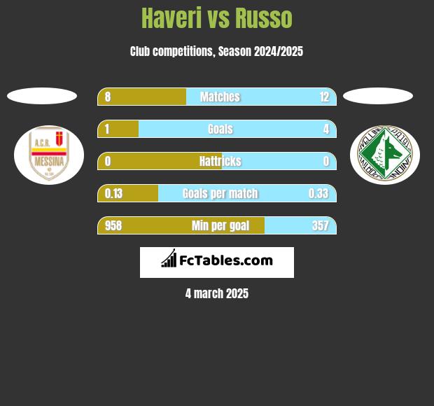 Haveri vs Russo h2h player stats