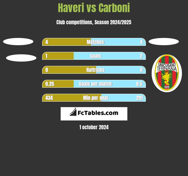 Haveri vs Carboni h2h player stats