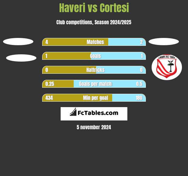 Haveri vs Cortesi h2h player stats