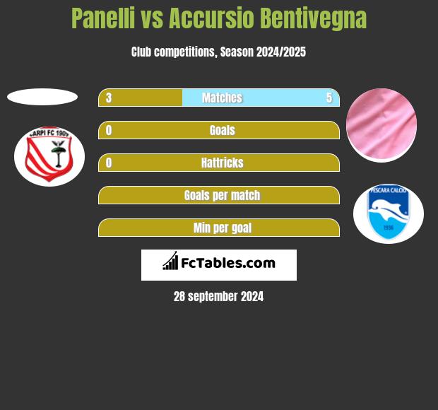 Panelli vs Accursio Bentivegna h2h player stats