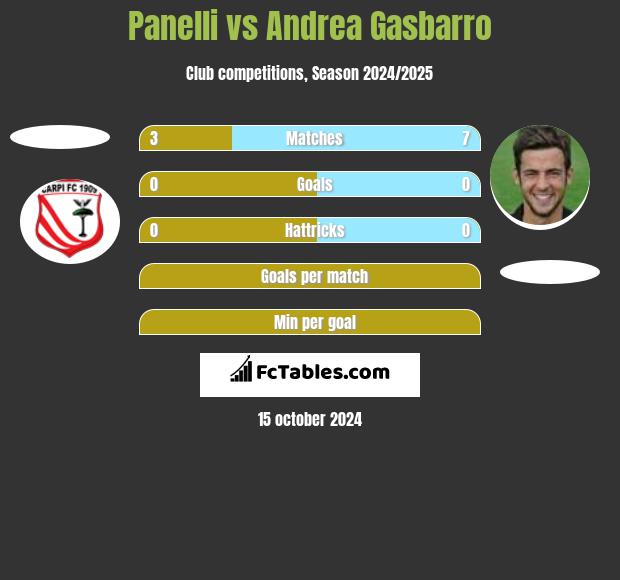 Panelli vs Andrea Gasbarro h2h player stats