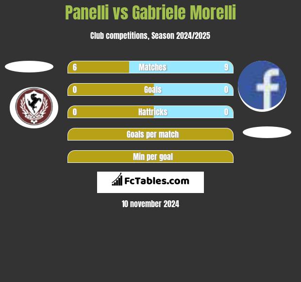 Panelli vs Gabriele Morelli h2h player stats