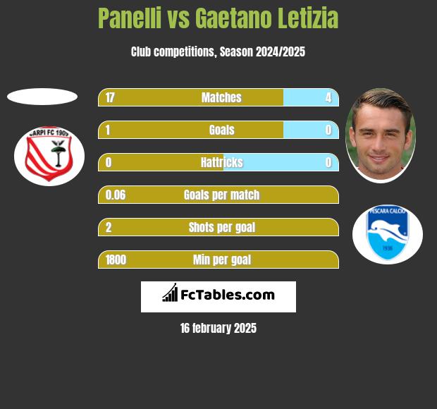 Panelli vs Gaetano Letizia h2h player stats