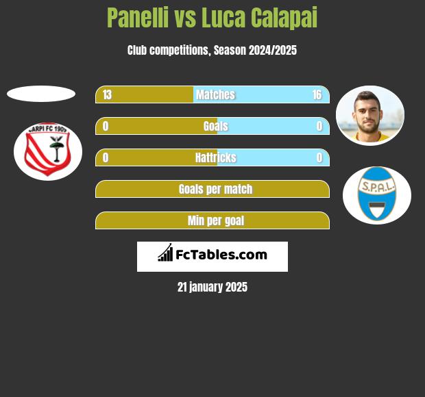 Panelli vs Luca Calapai h2h player stats