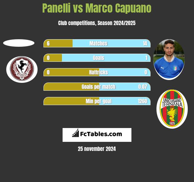 Panelli vs Marco Capuano h2h player stats