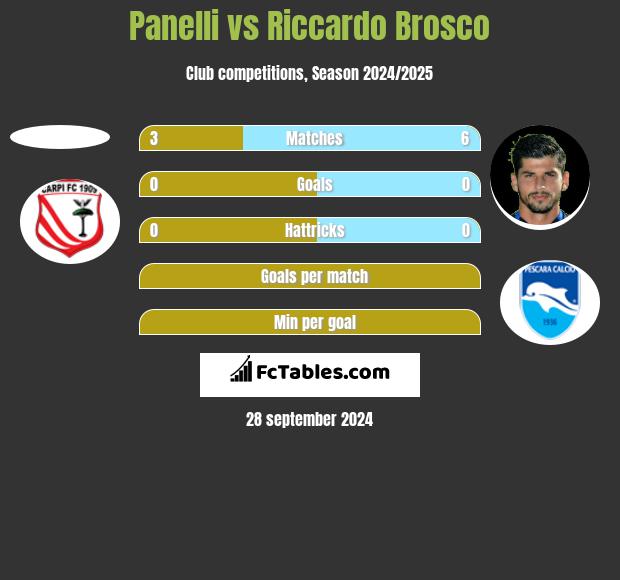 Panelli vs Riccardo Brosco h2h player stats