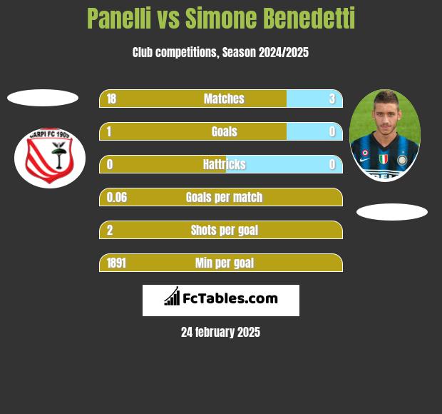 Panelli vs Simone Benedetti h2h player stats