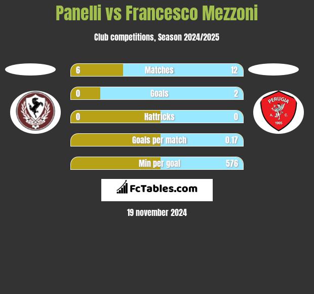 Panelli vs Francesco Mezzoni h2h player stats