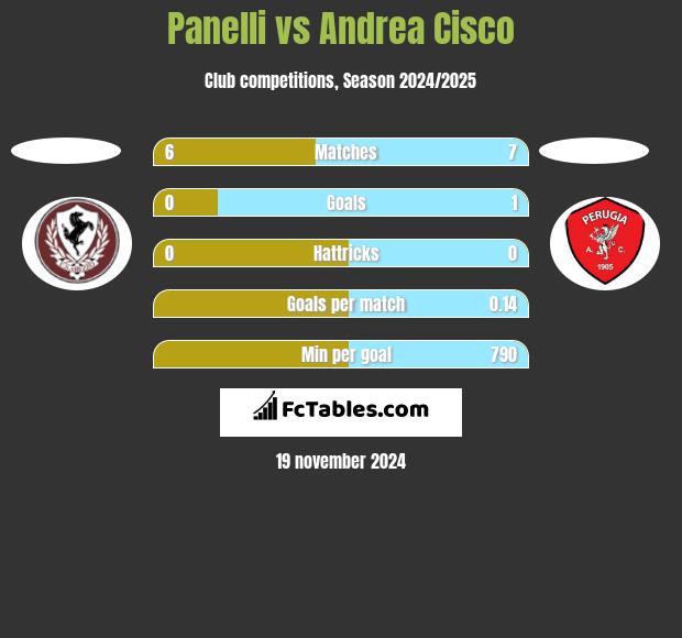 Panelli vs Andrea Cisco h2h player stats