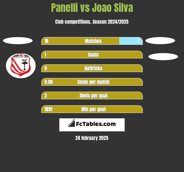 Panelli vs Joao Silva h2h player stats