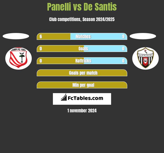 Panelli vs De Santis h2h player stats