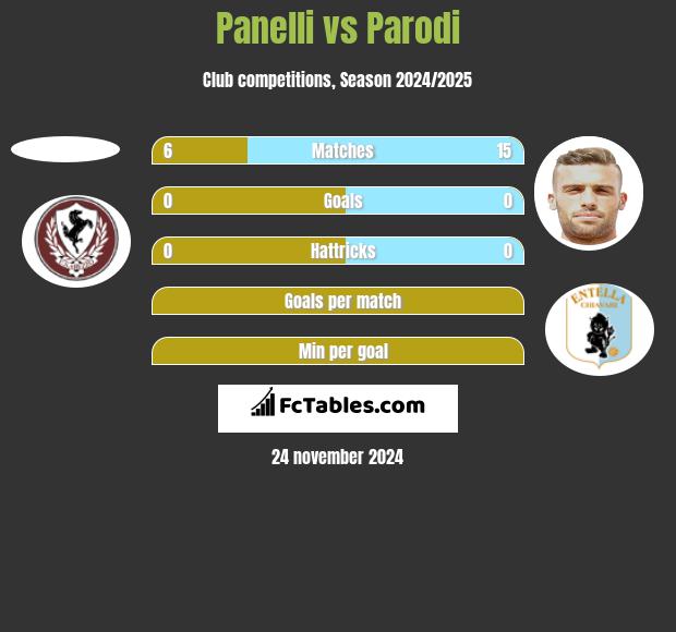 Panelli vs Parodi h2h player stats