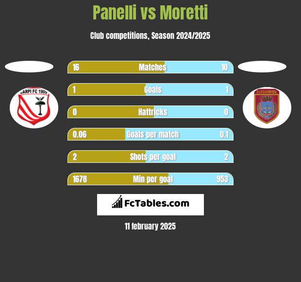 Panelli vs Moretti h2h player stats