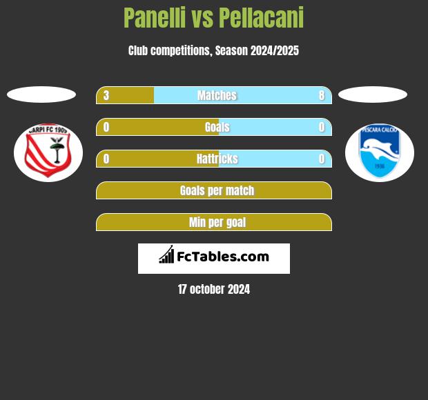 Panelli vs Pellacani h2h player stats