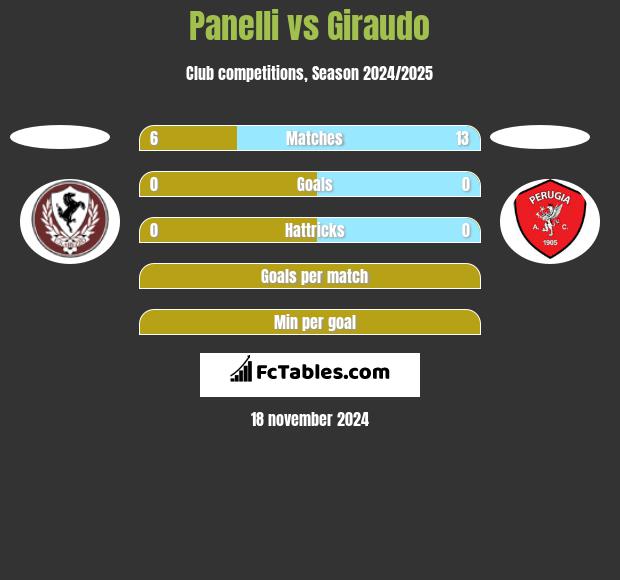 Panelli vs Giraudo h2h player stats