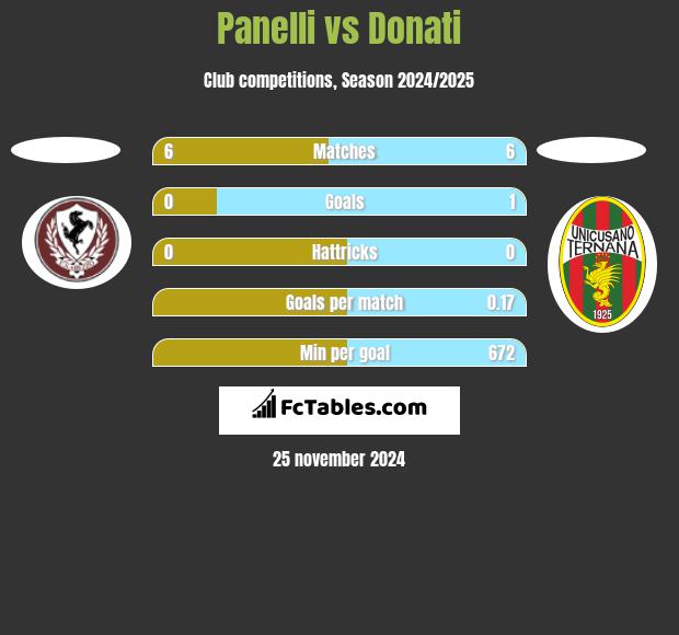 Panelli vs Donati h2h player stats