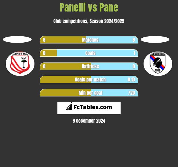 Panelli vs Pane h2h player stats