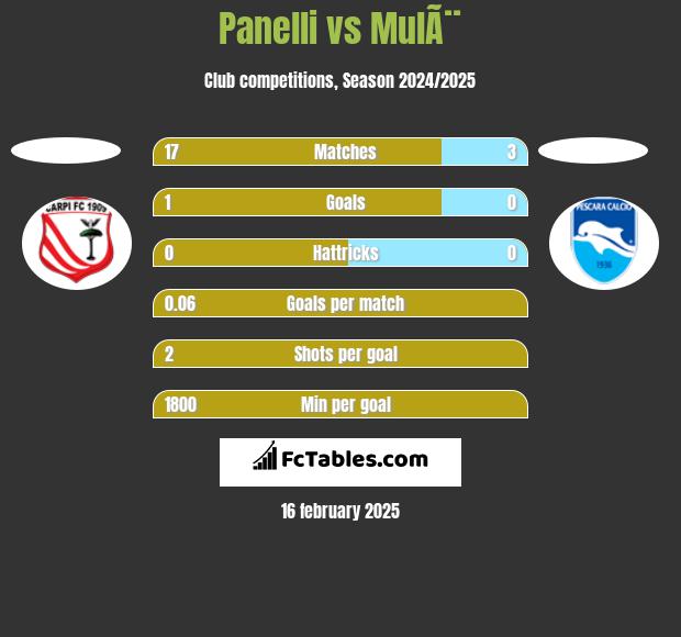 Panelli vs MulÃ¨ h2h player stats