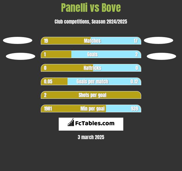 Panelli vs Bove h2h player stats