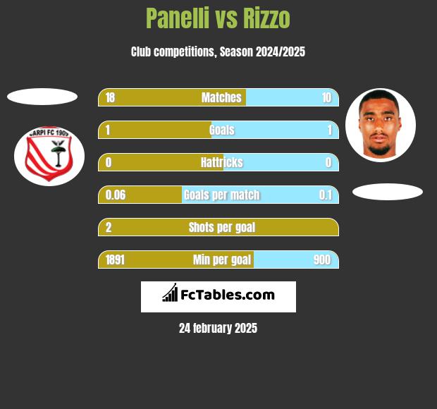 Panelli vs Rizzo h2h player stats