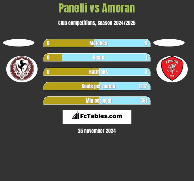 Panelli vs Amoran h2h player stats