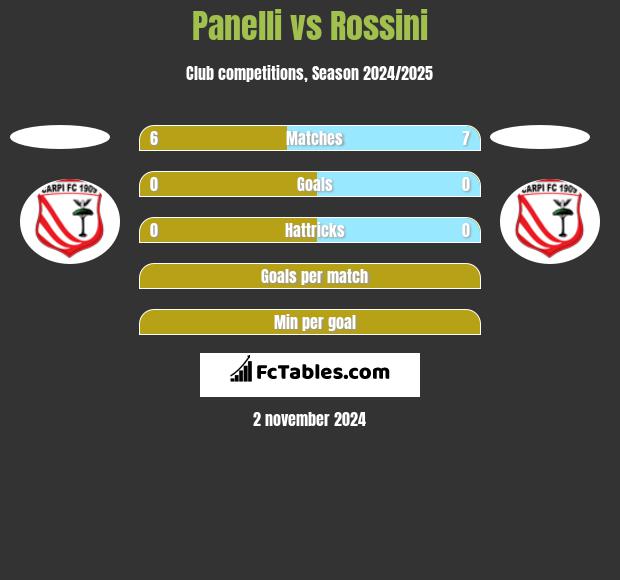 Panelli vs Rossini h2h player stats