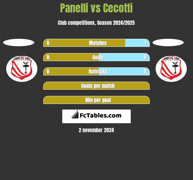 Panelli vs Cecotti h2h player stats