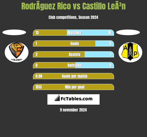 RodrÃ­guez Rico vs Castillo LeÃ³n h2h player stats