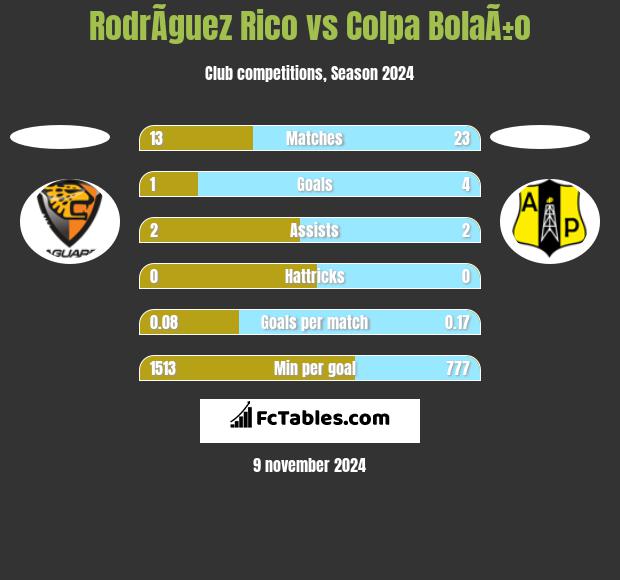 RodrÃ­guez Rico vs Colpa BolaÃ±o h2h player stats