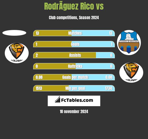 RodrÃ­guez Rico vs  h2h player stats