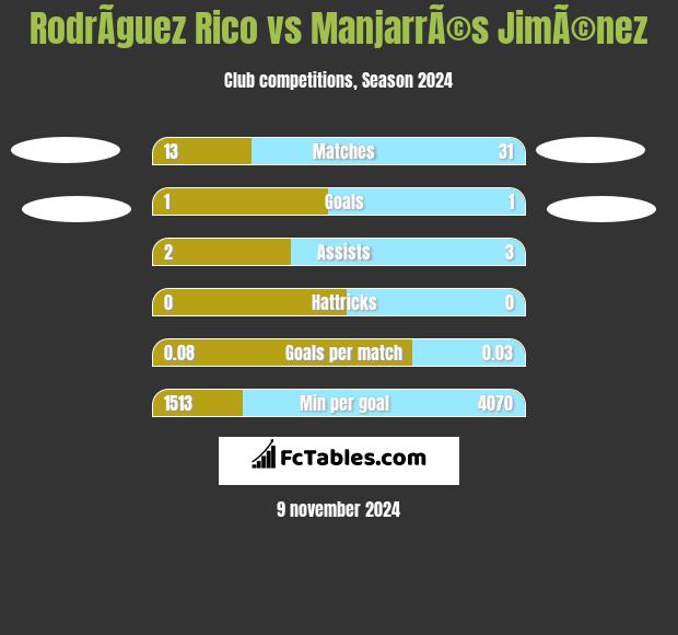 RodrÃ­guez Rico vs ManjarrÃ©s JimÃ©nez h2h player stats