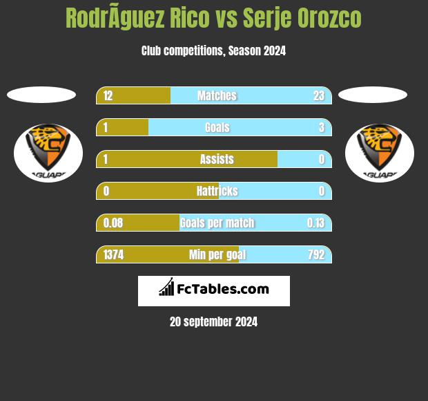 RodrÃ­guez Rico vs Serje Orozco h2h player stats