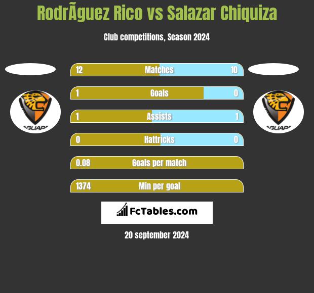 RodrÃ­guez Rico vs Salazar Chiquiza h2h player stats