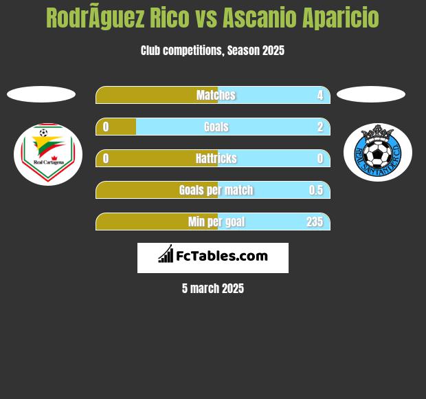 RodrÃ­guez Rico vs Ascanio Aparicio h2h player stats