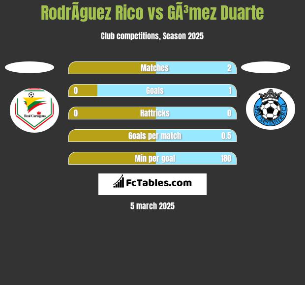 RodrÃ­guez Rico vs GÃ³mez Duarte h2h player stats