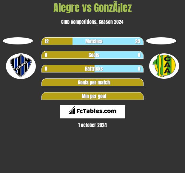 Alegre vs GonzÃ¡lez h2h player stats