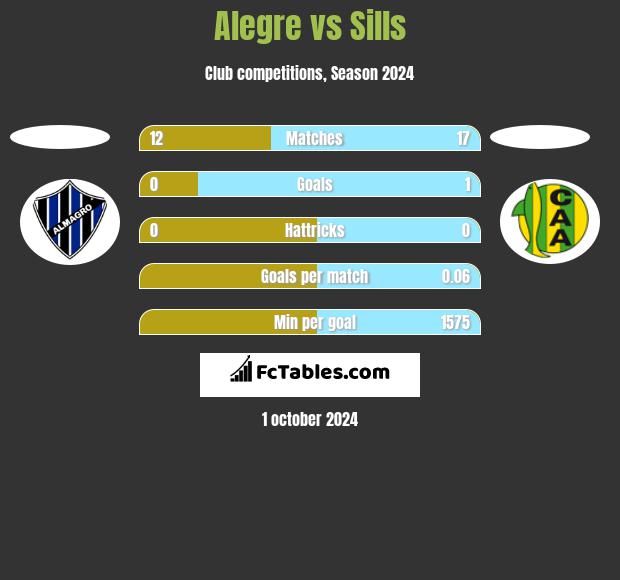 Alegre vs Sills h2h player stats