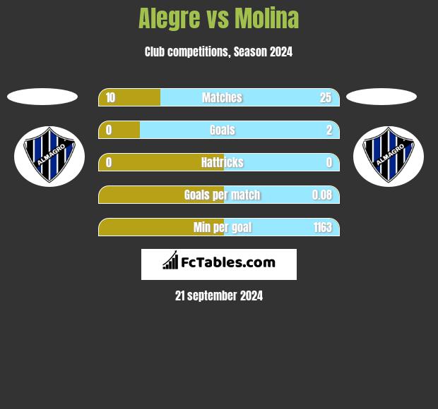 Alegre vs Molina h2h player stats