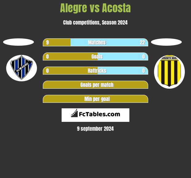 Alegre vs Acosta h2h player stats