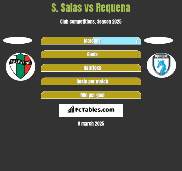 S. Salas vs Requena h2h player stats