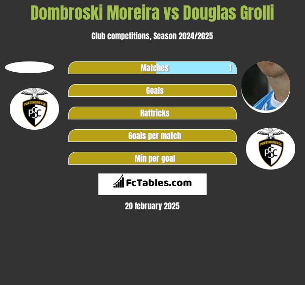 Dombroski Moreira vs Douglas Grolli h2h player stats