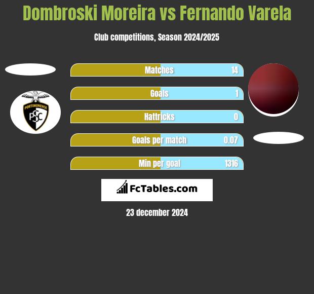 Dombroski Moreira vs Fernando Varela h2h player stats