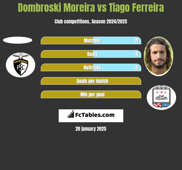 Dombroski Moreira vs Tiago Ferreira h2h player stats