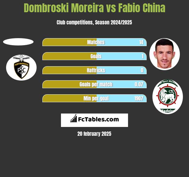 Dombroski Moreira vs Fabio China h2h player stats