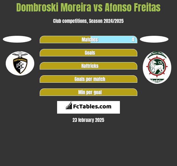 Dombroski Moreira vs Afonso Freitas h2h player stats