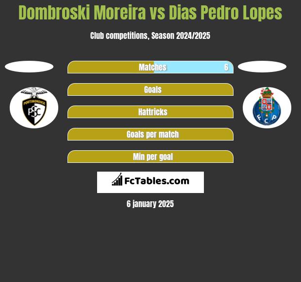 Dombroski Moreira vs Dias Pedro Lopes h2h player stats