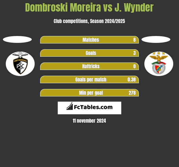 Dombroski Moreira vs J. Wynder h2h player stats