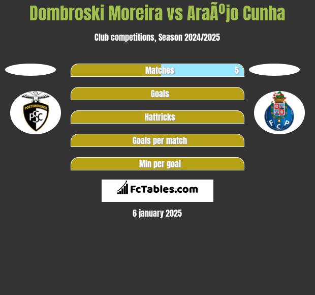 Dombroski Moreira vs AraÃºjo Cunha h2h player stats