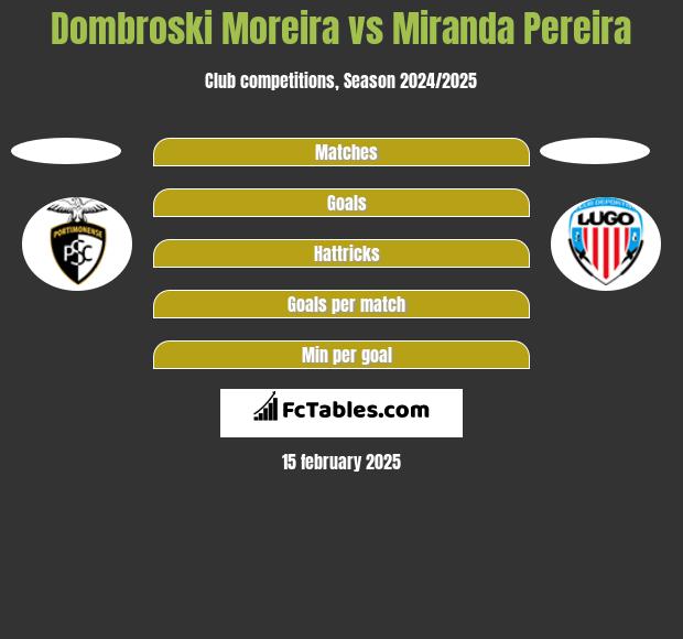 Dombroski Moreira vs Miranda Pereira h2h player stats